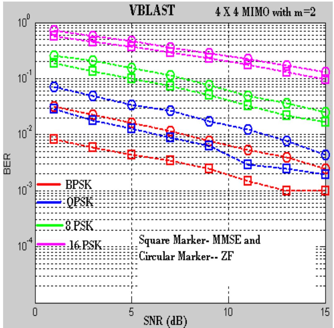 (PDF) Contemporary MMSE and ZF receiver for V-BLAST MIMO system in ...