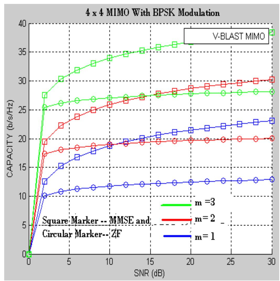 (PDF) Contemporary MMSE and ZF receiver for V-BLAST MIMO system in ...