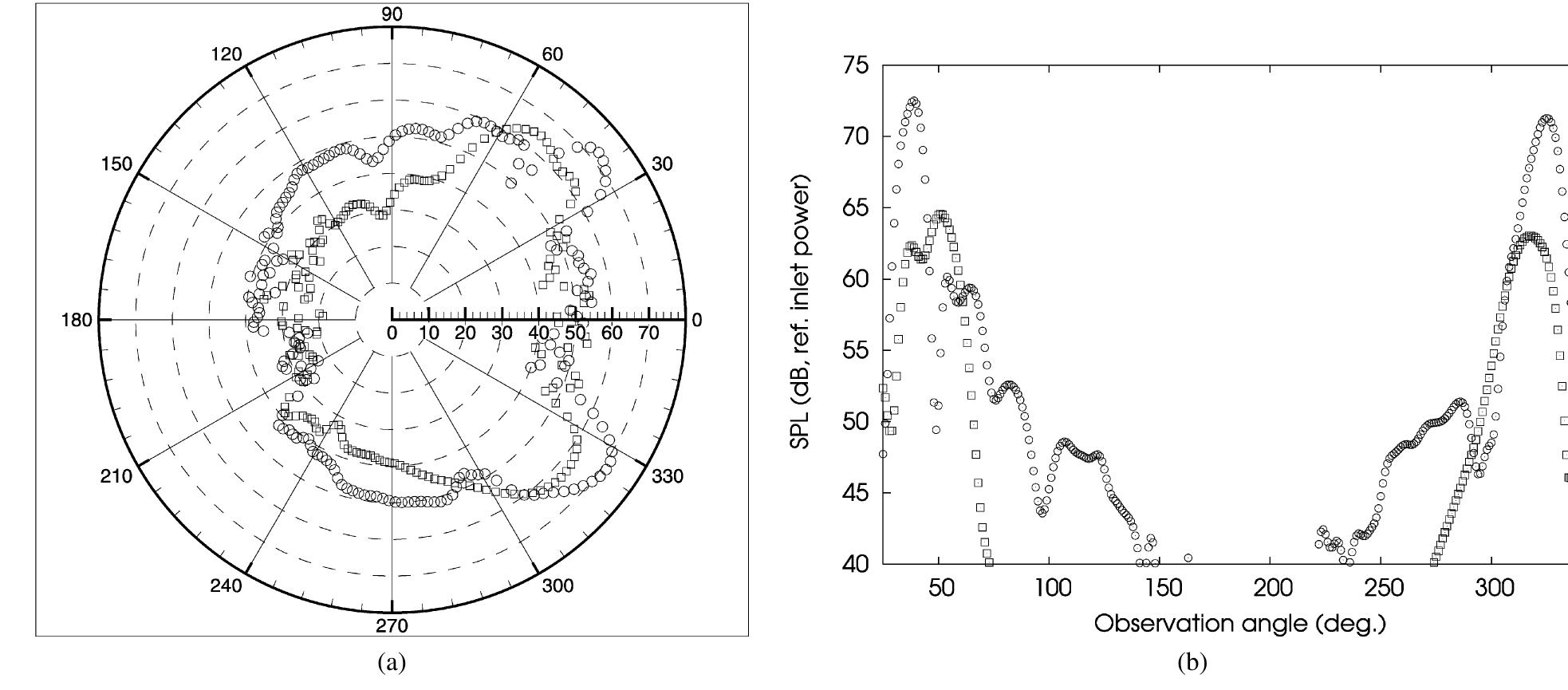 (PDF) Achievements in the numerical modeling of fan noise radiation ...