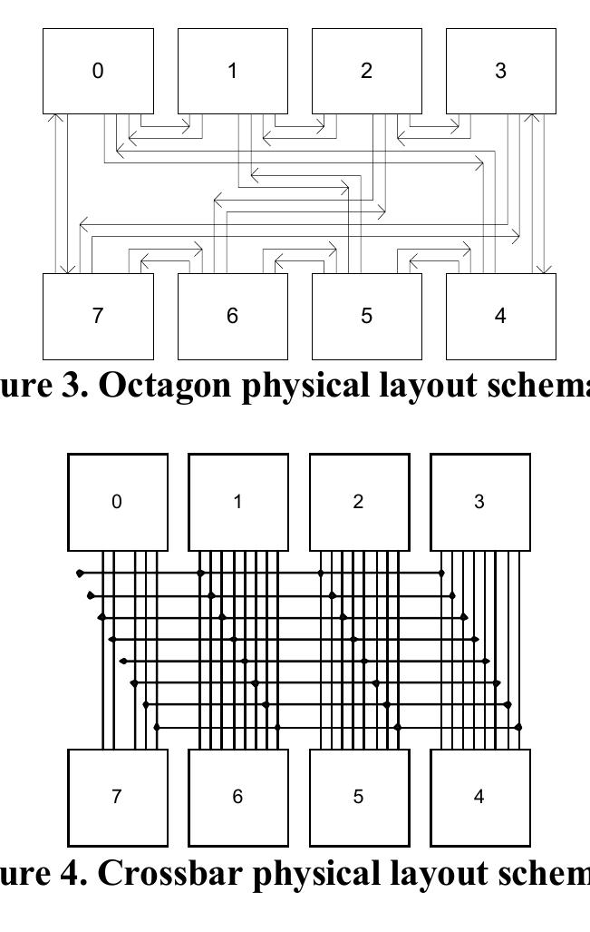 Octagonal Routing Figure 4 - from On-chip communication architecture for OC768
