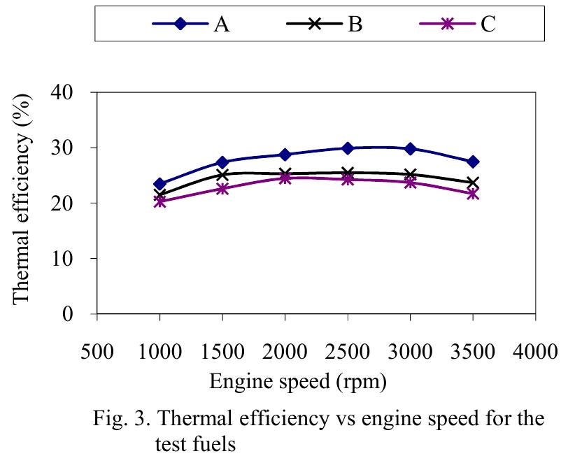 Shows the variations of exhaust gas temperature with respect