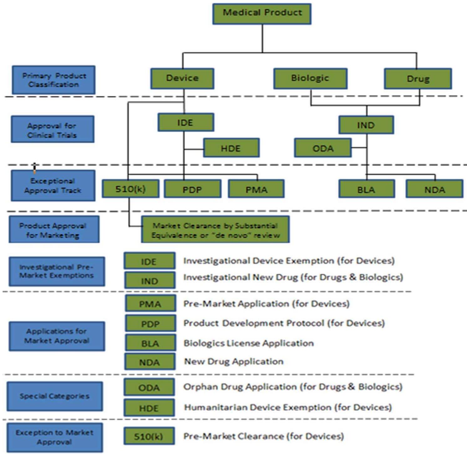 Review And Approval Pathways By The U S Fda Product