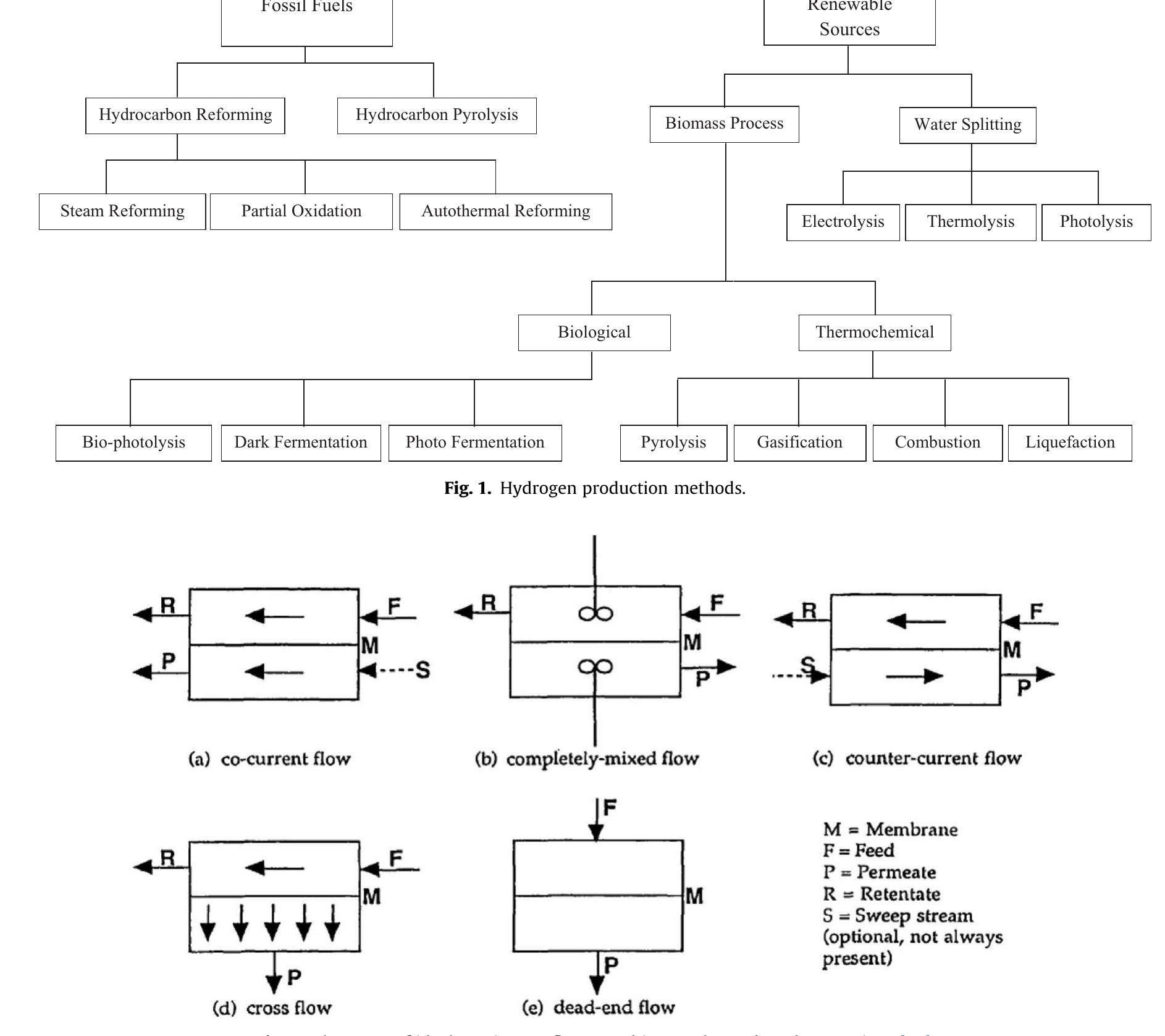 Flow diagram of the steam methane reforming process.