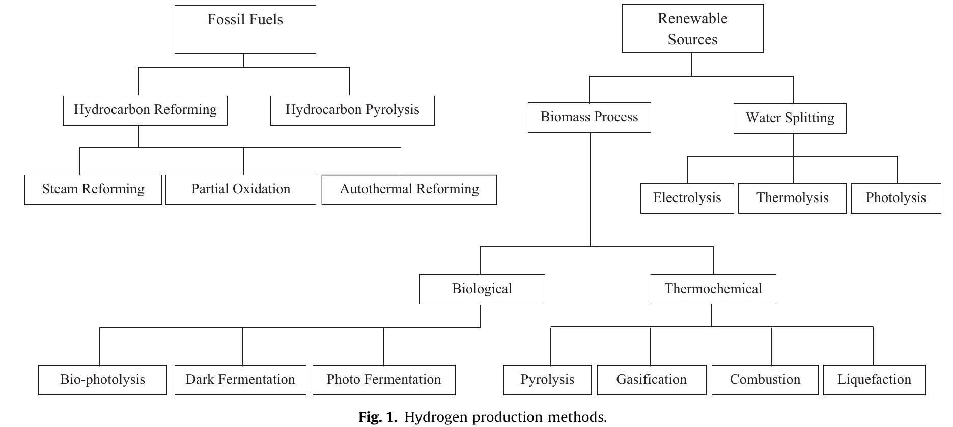 Flow diagram of the steam methane reforming process.