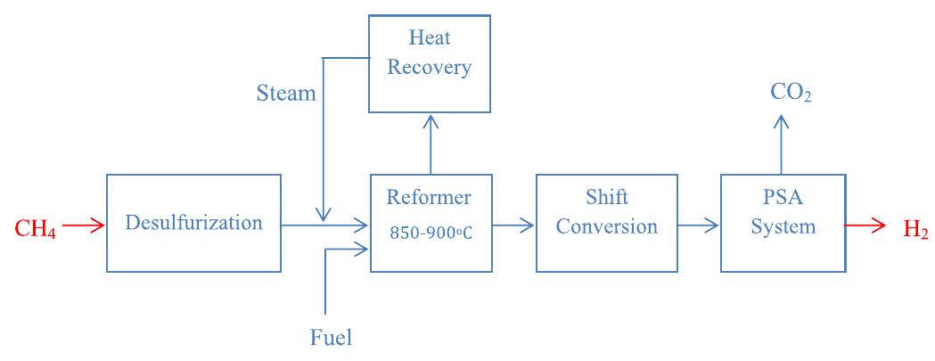 Flow diagram of the steam methane reforming process.