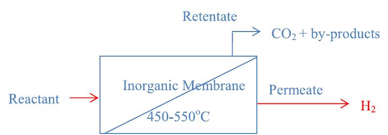 Flow diagram of the steam methane reforming process.