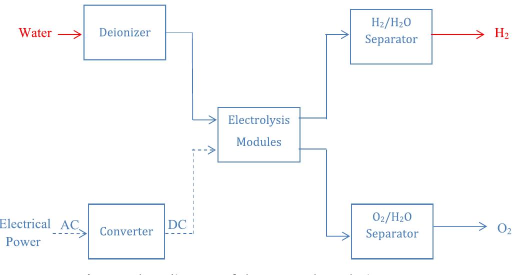 Flow diagram of the steam methane reforming process.