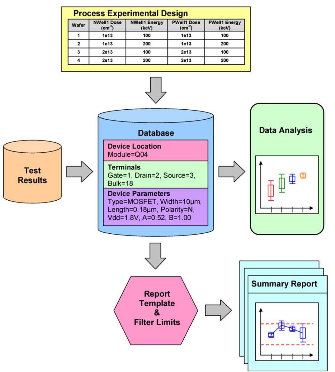 (PDF) Integrated Procedure Automating Test Chip Layout, Place and Route ...