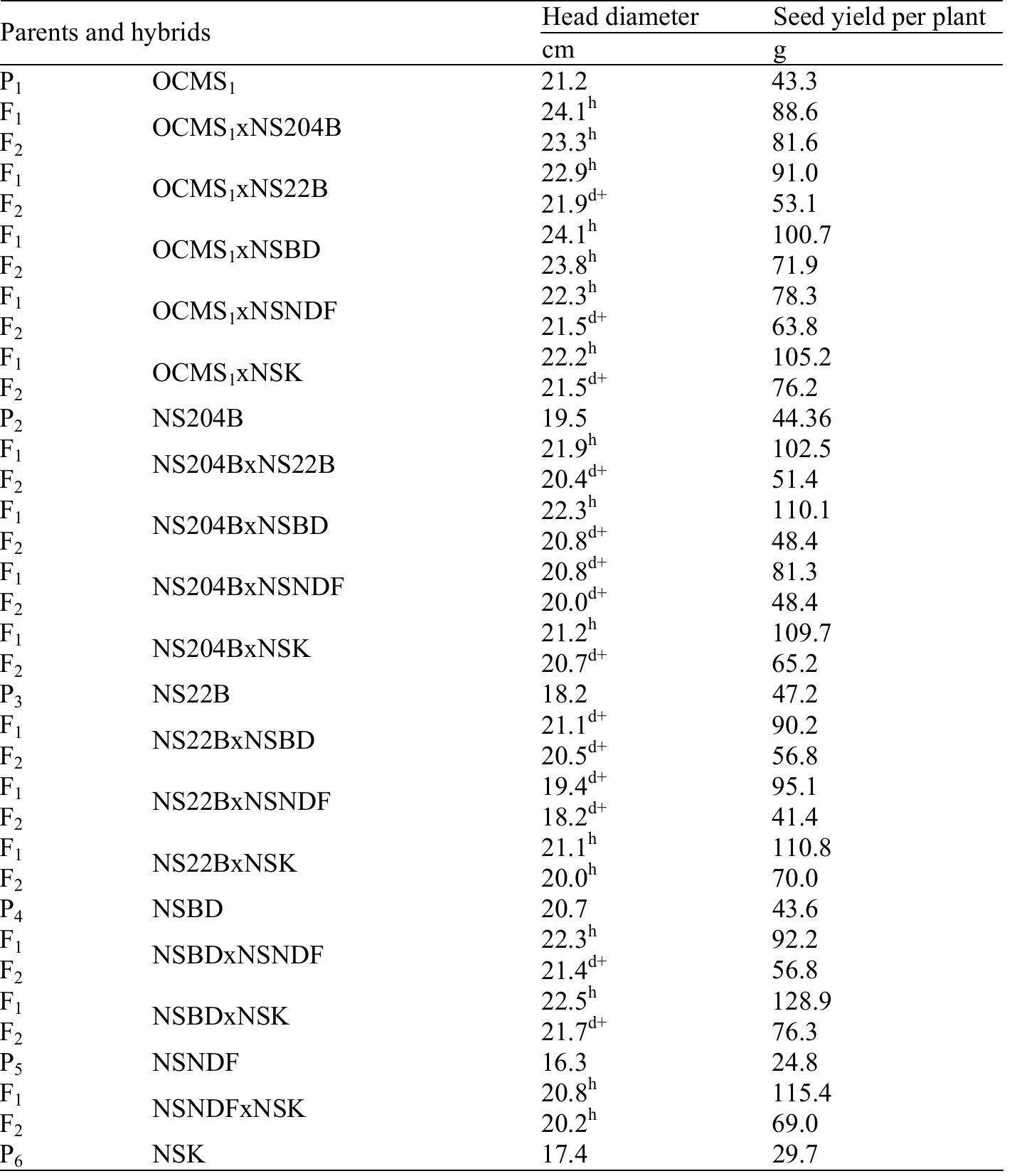 (PDF) Components of phenotypic variability for head diameter in ...