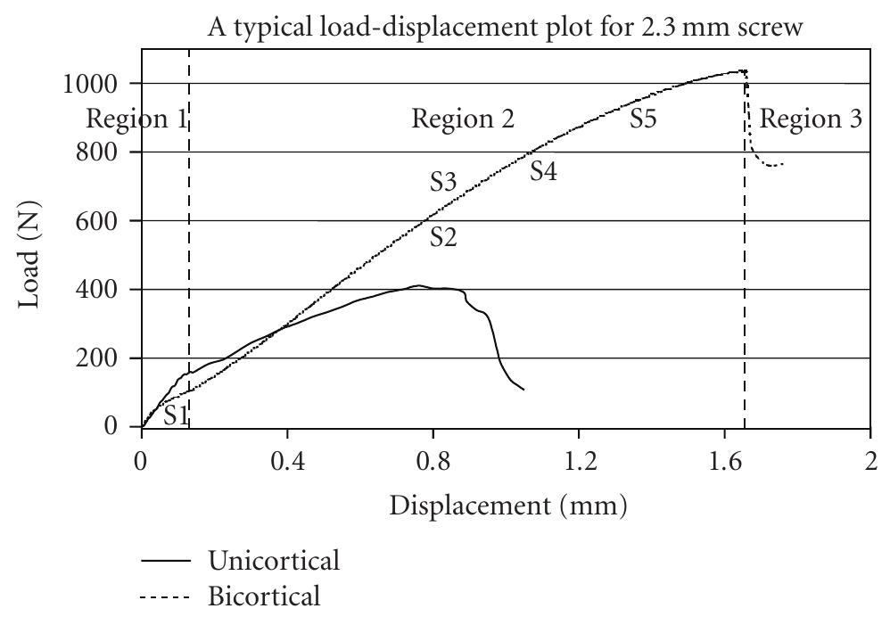 Graph showing typical load-displacement curves for