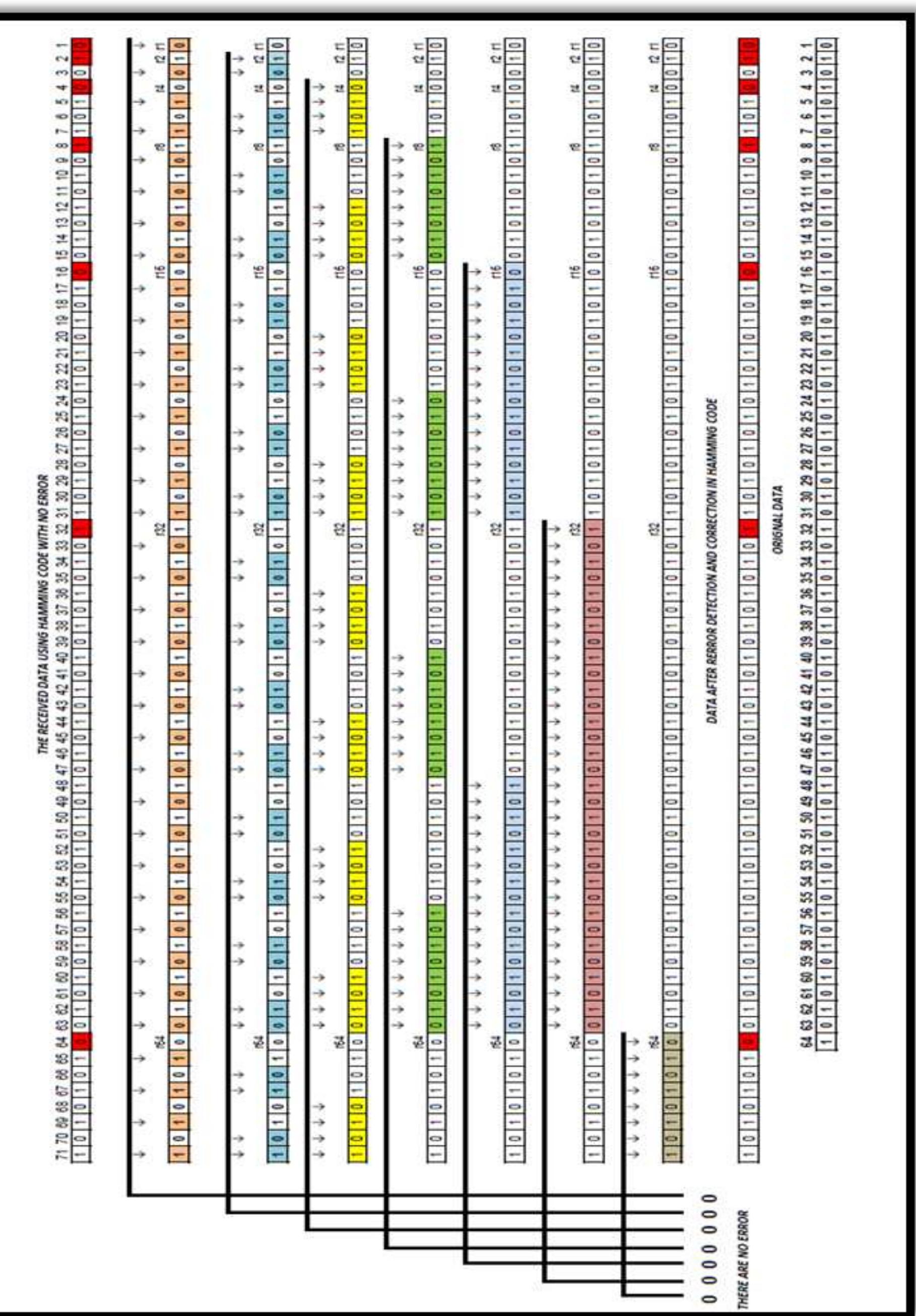 (PDF) DESIGN OF HAMMING CODE FOR 64 BIT SINGLE ERROR DETECTION AND ...