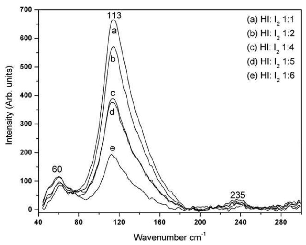 I2 Raman raman spectra for different hi:i2 ratio solutions.