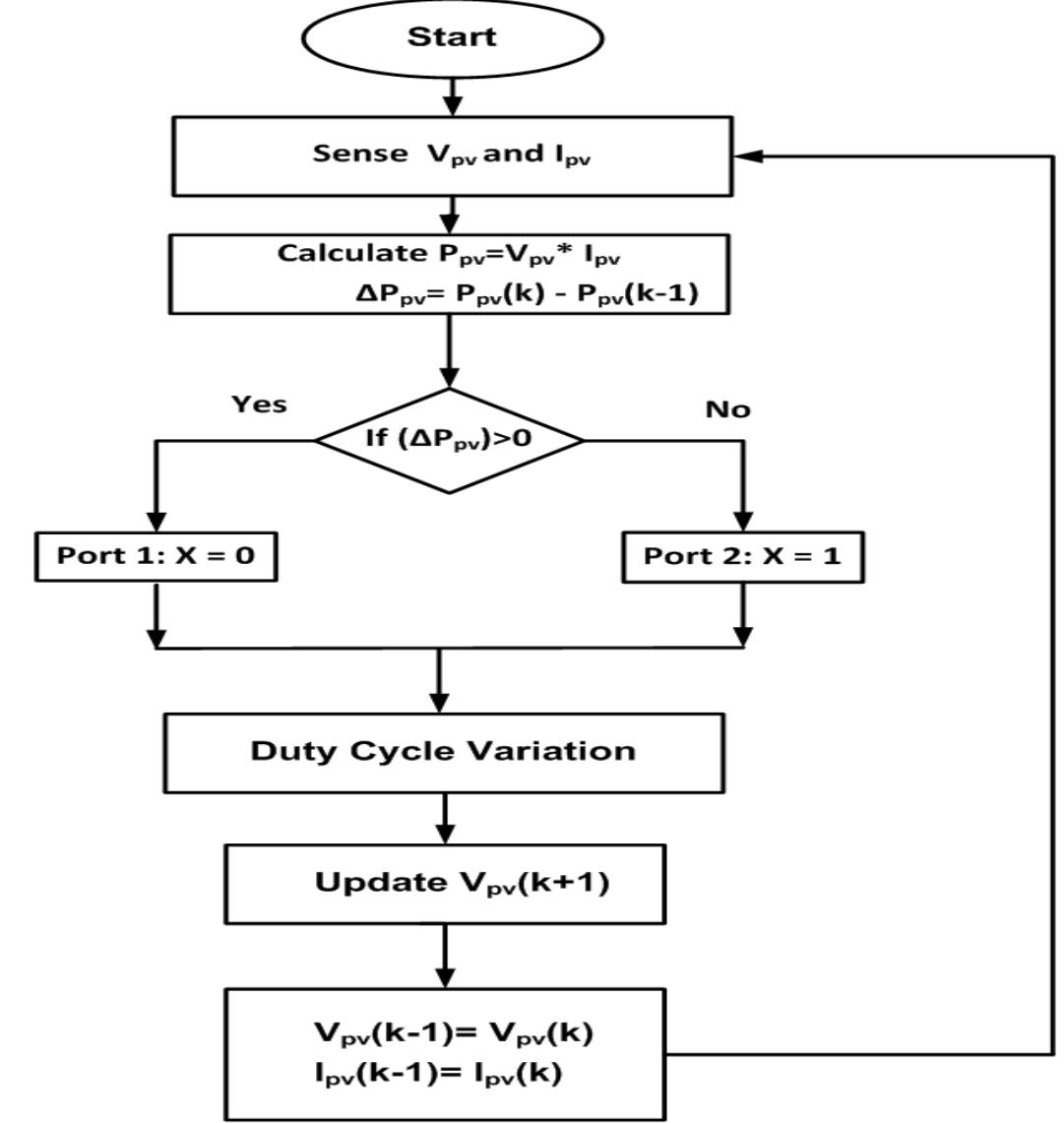 8. flowchart of multiport switch based mppt algorithm. the