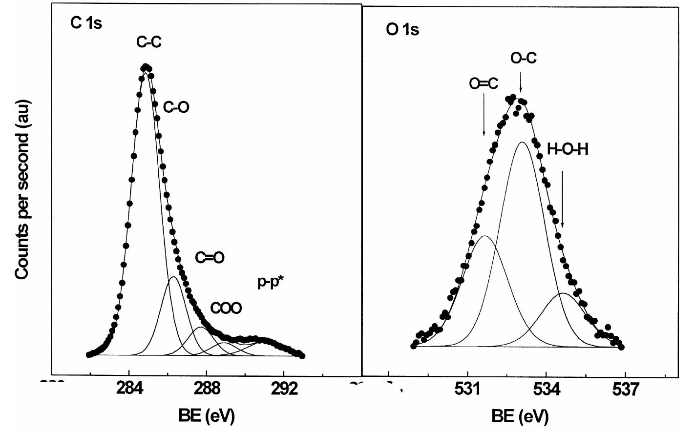 C 1s and o 1s xps spectra of the raw swcnt material.
