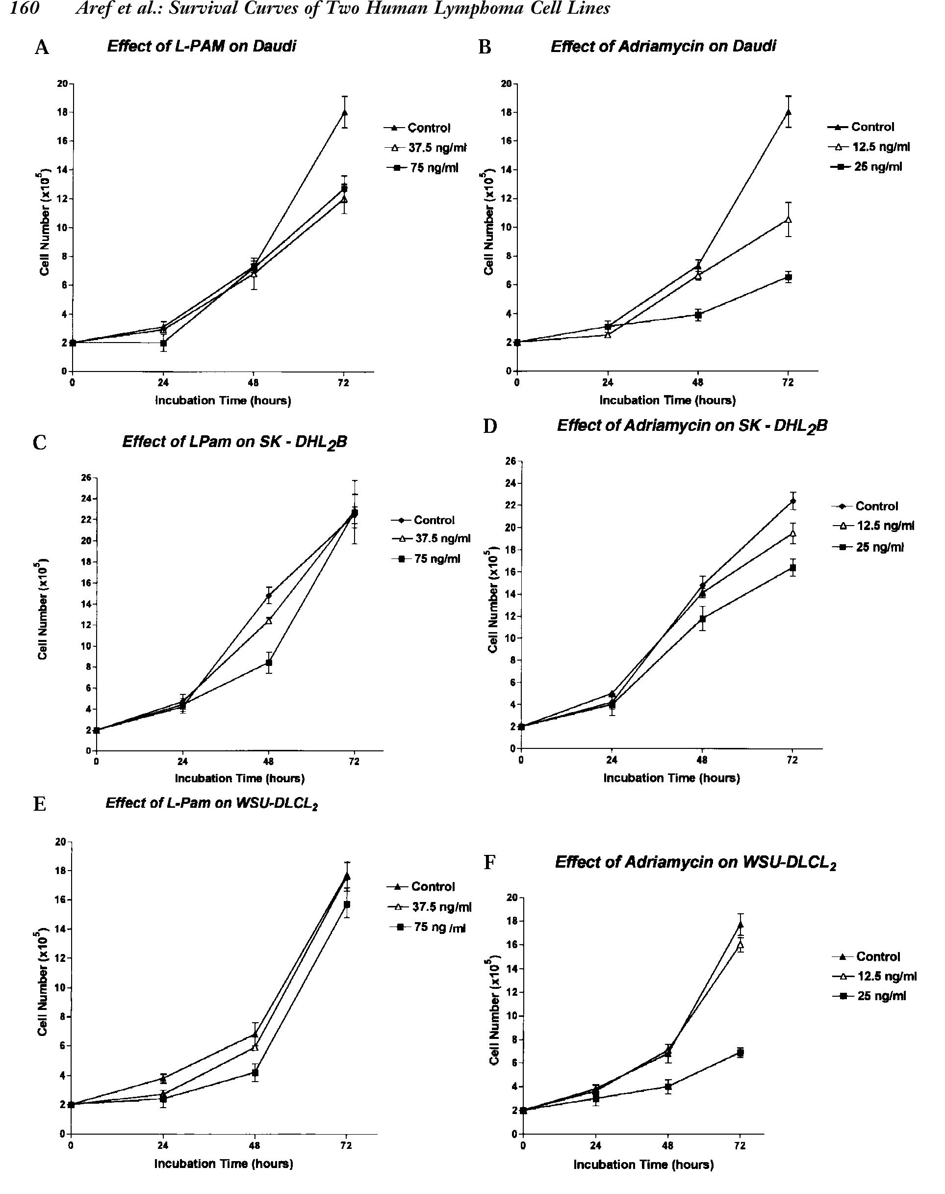 Aref et al.: survival curves of two human lymphoma cell