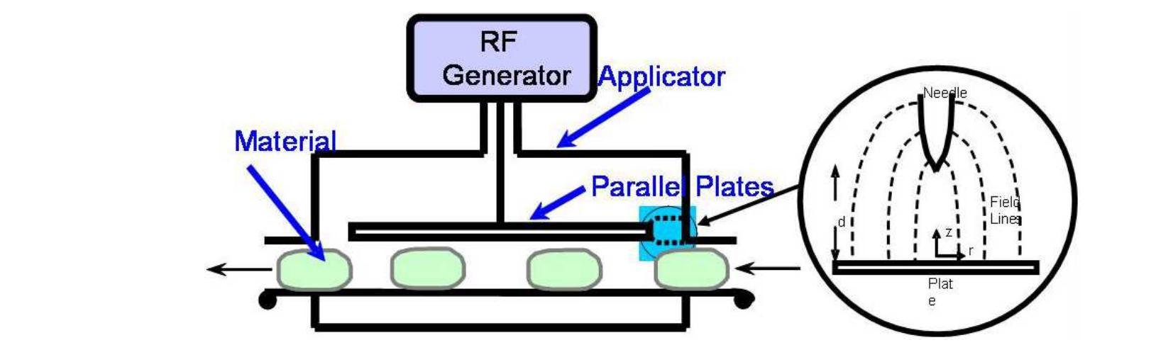Typical rf applicator and a possible discharge region
