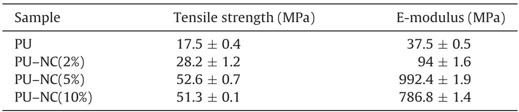 Mechanical properties of pure polyurethane and cellulose