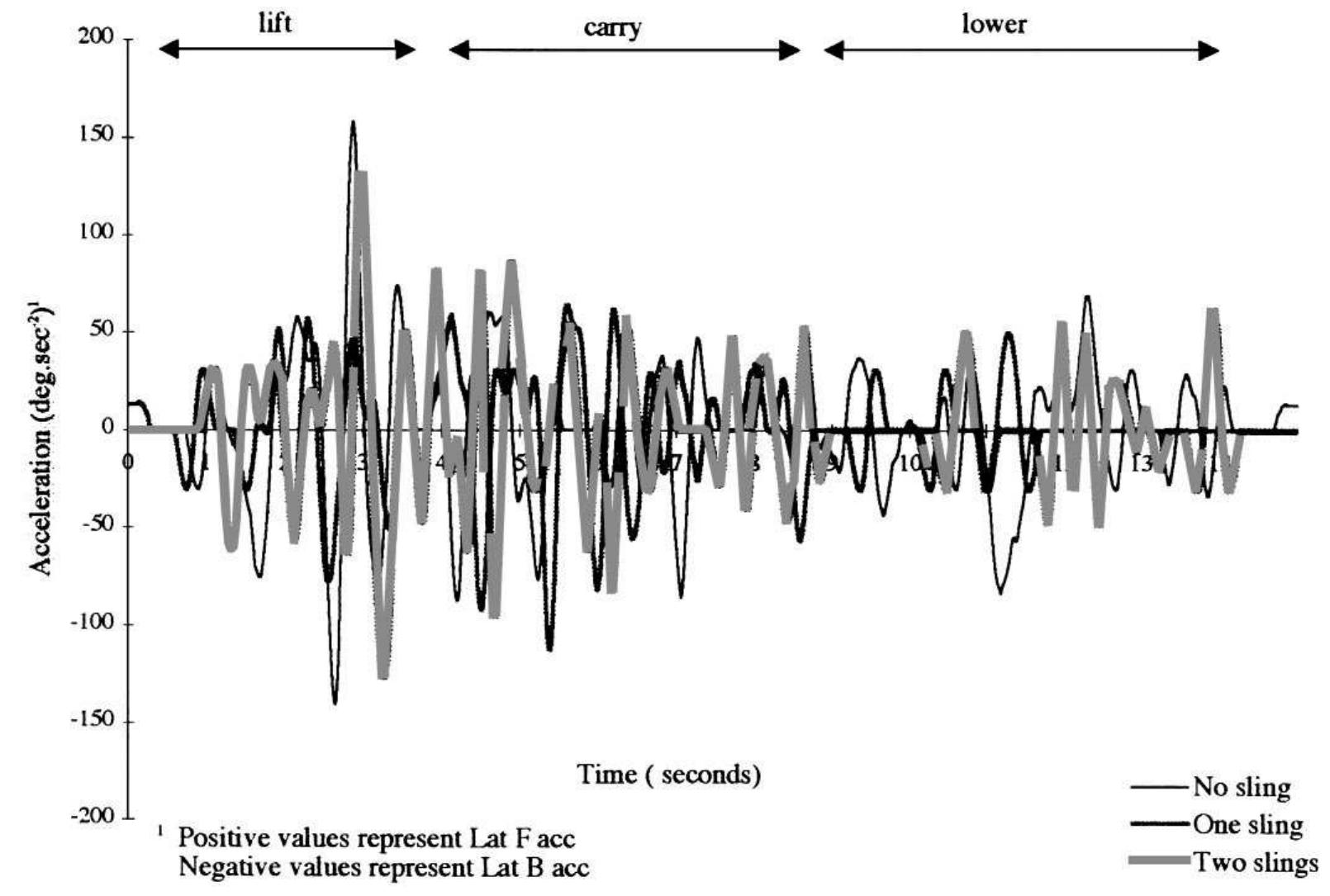 Graph of acceleration versus time for subject 18 for the no