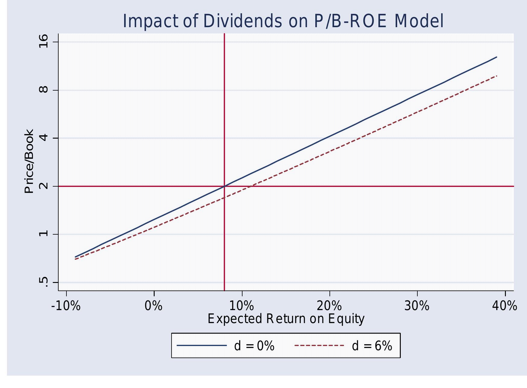 (PDF) The P/B-ROE Valuation Model Revisited