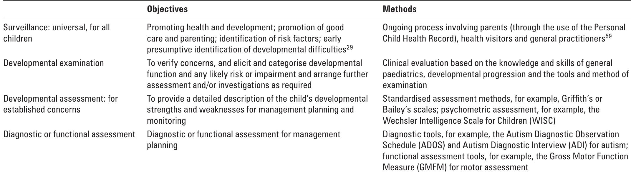 Table 1 - from Rashtriya Bal Swasthya Karyakram (RBSK) Job