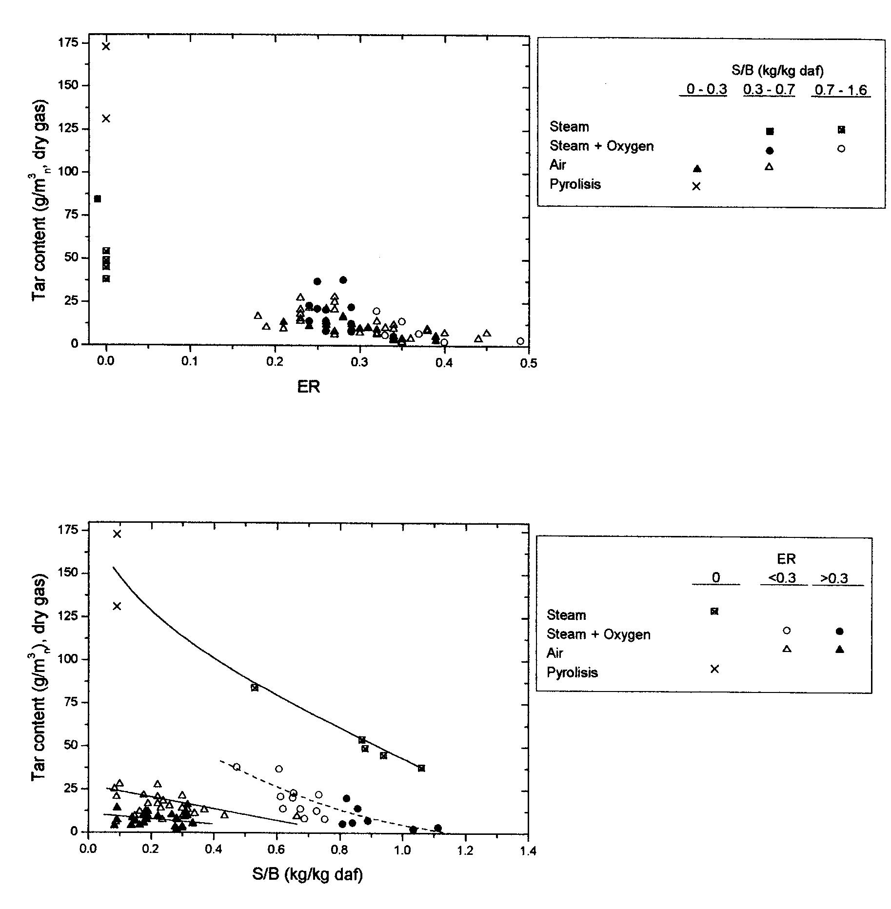 Figure 12 - from Biomass gasification in atmospheric and