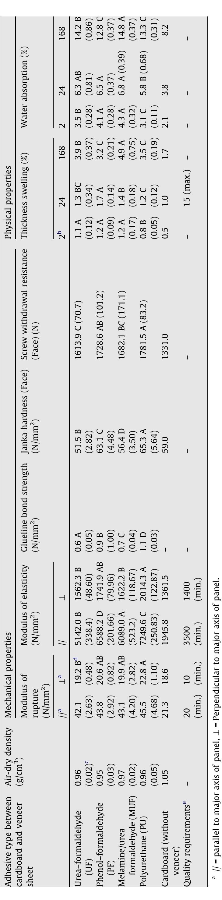 Table 2 - Physical and mechanical properties of cardboard