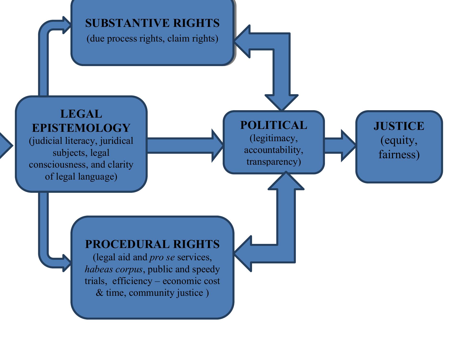 Issue Reflection Legal System (PDF) Access to Justice in Ethiopia: Towards An Inventory of Issues