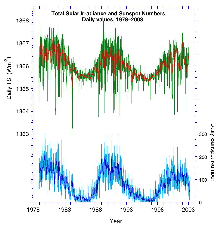 (PDF) The sun’s total and spectral irradiance for solar energy ...