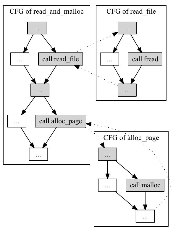 Used to compute the “chop” graphs g’. a control flow graph