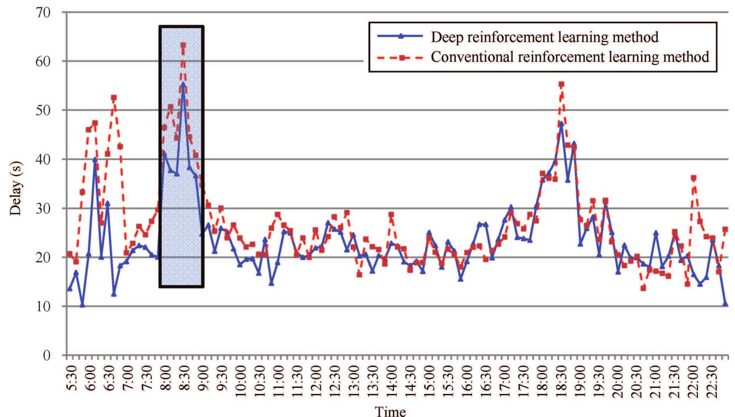 Figure 4 - from Traffic Signal Timing via Deep Reinforcement