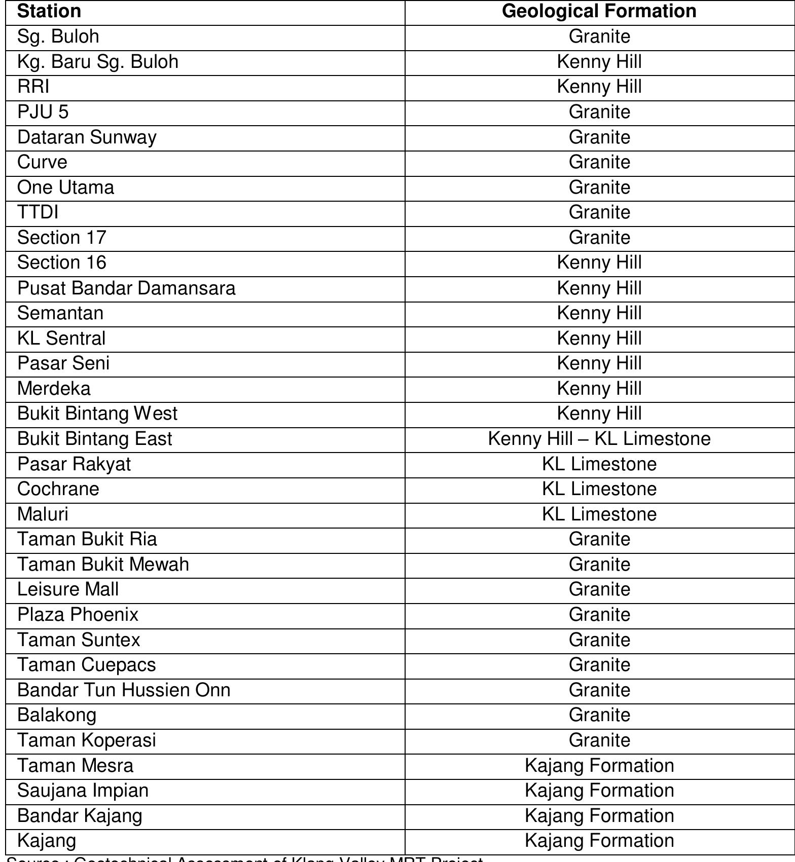 Es-2 : geology along sg. buloh — pasar rakyat station