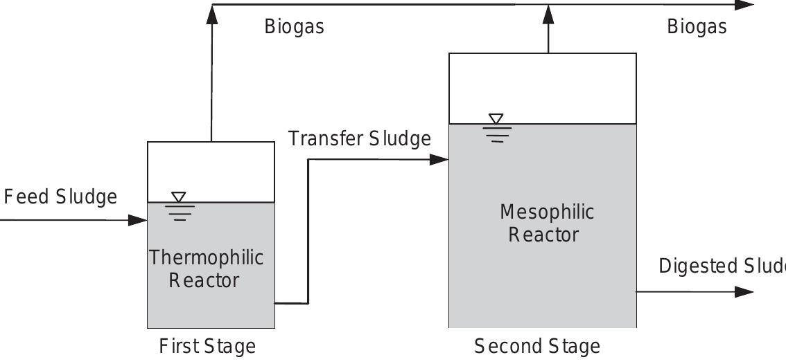 (PDF) Modelling of two-stage anaerobic digestion using the IWA ...