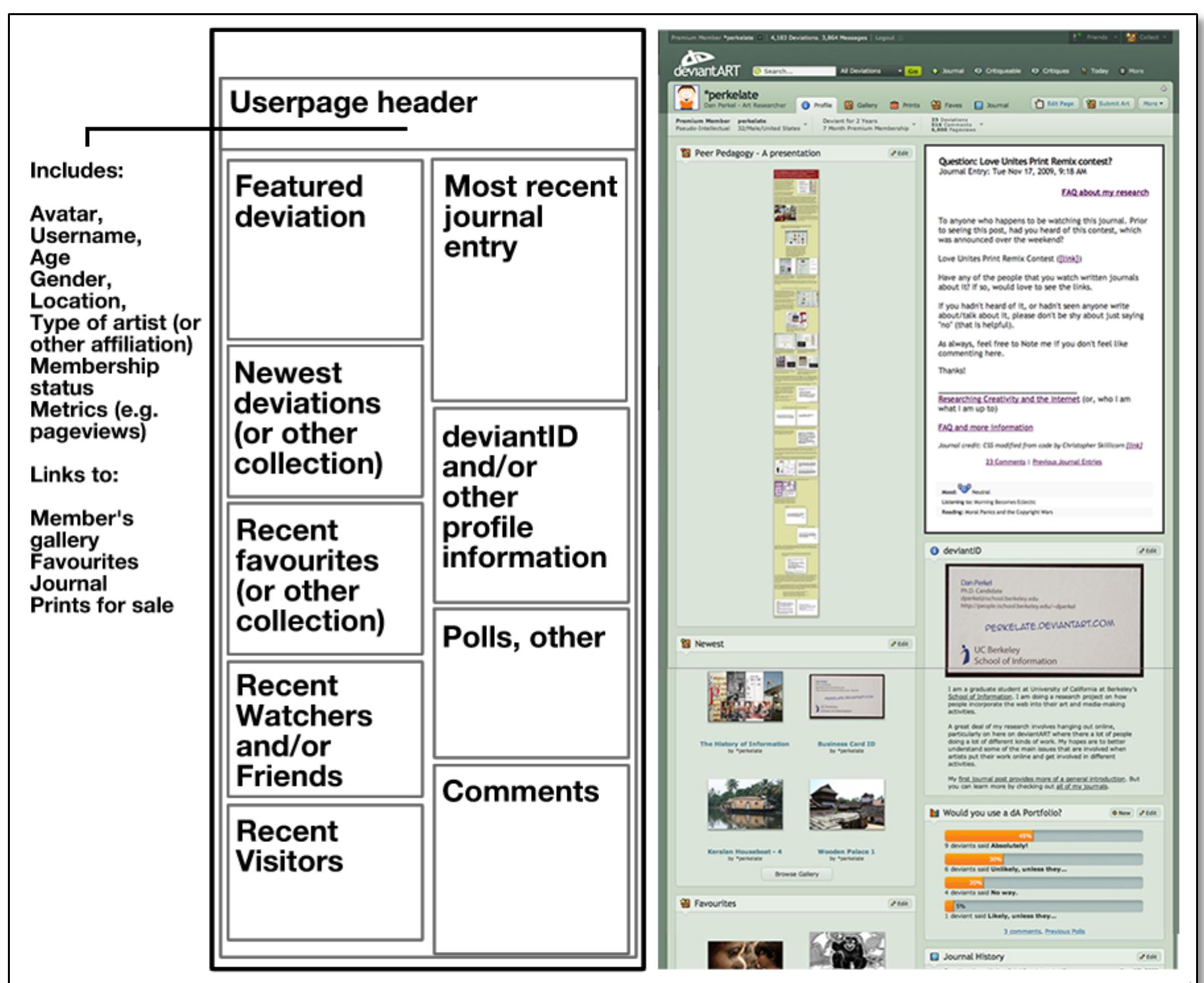 1 Elements Of A Deviantart Userpage And Profile The Diagram