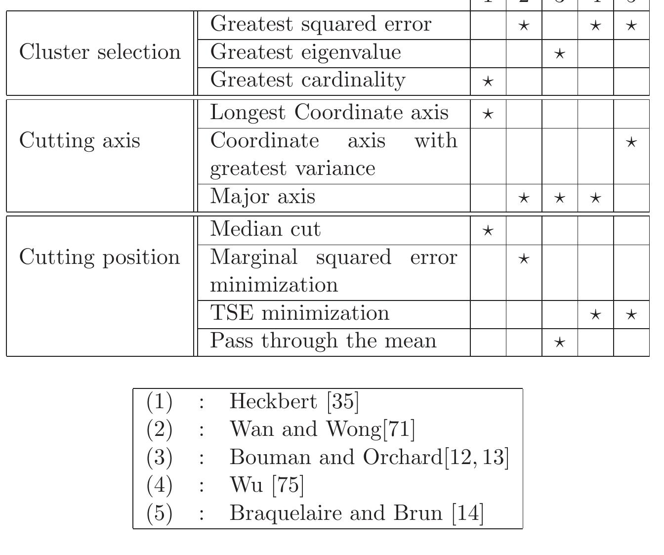 1: different strategies used by 5 tree-structured vector