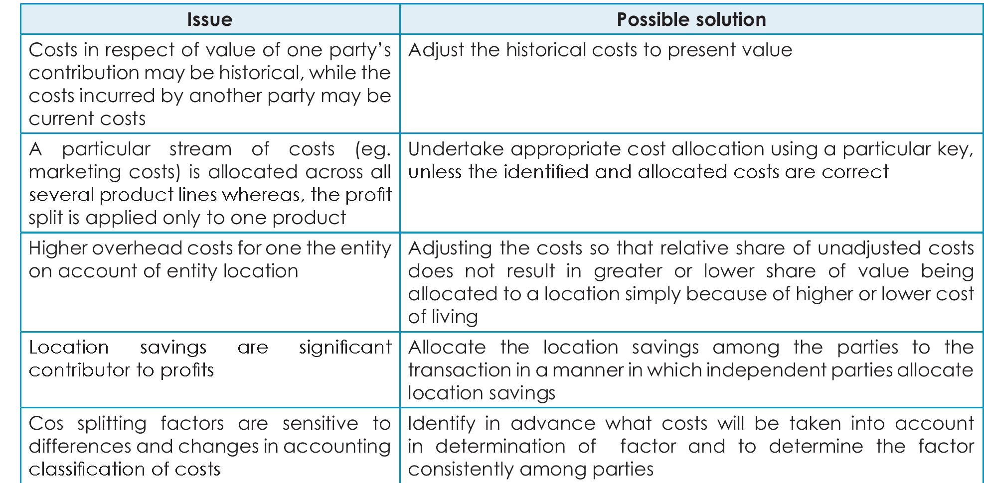 Profit Split Method Example (PDF) OECD's Revised Guidance on Profit Split Method: A Beginning of ...