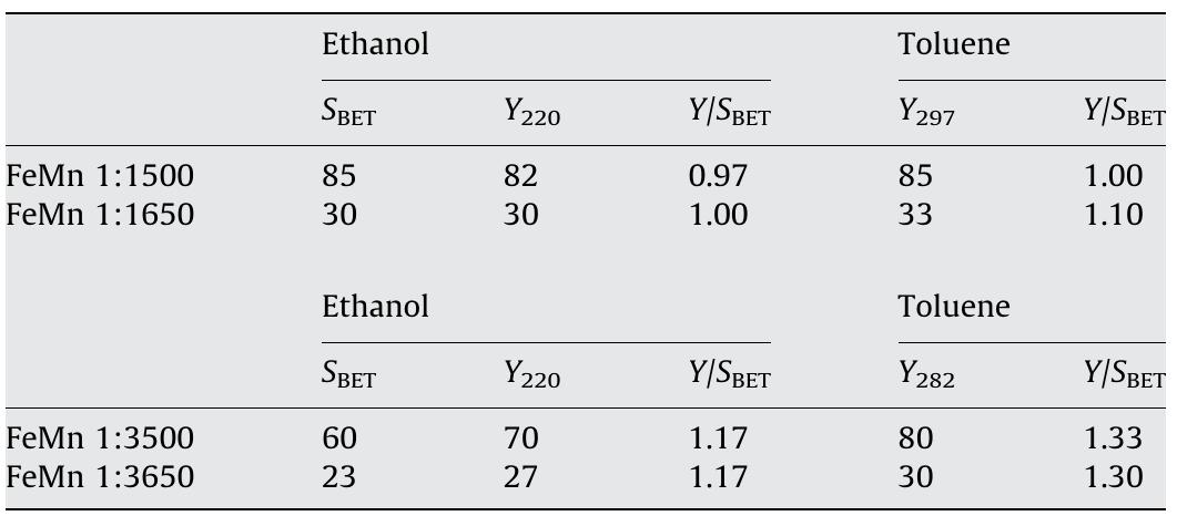 Sper Unit Composition from x-ray fluorescence, specific surface areas