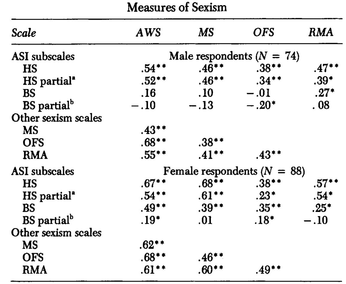 (PDF) Hostile and Benevolent Sexism