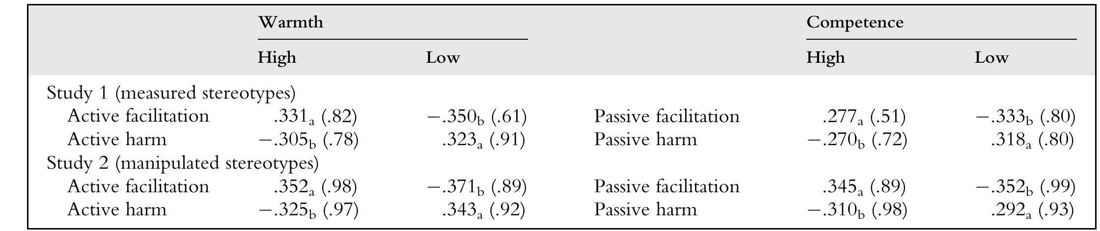 (PDF) Warmth and Competence as Universal Dimensions of Social ...