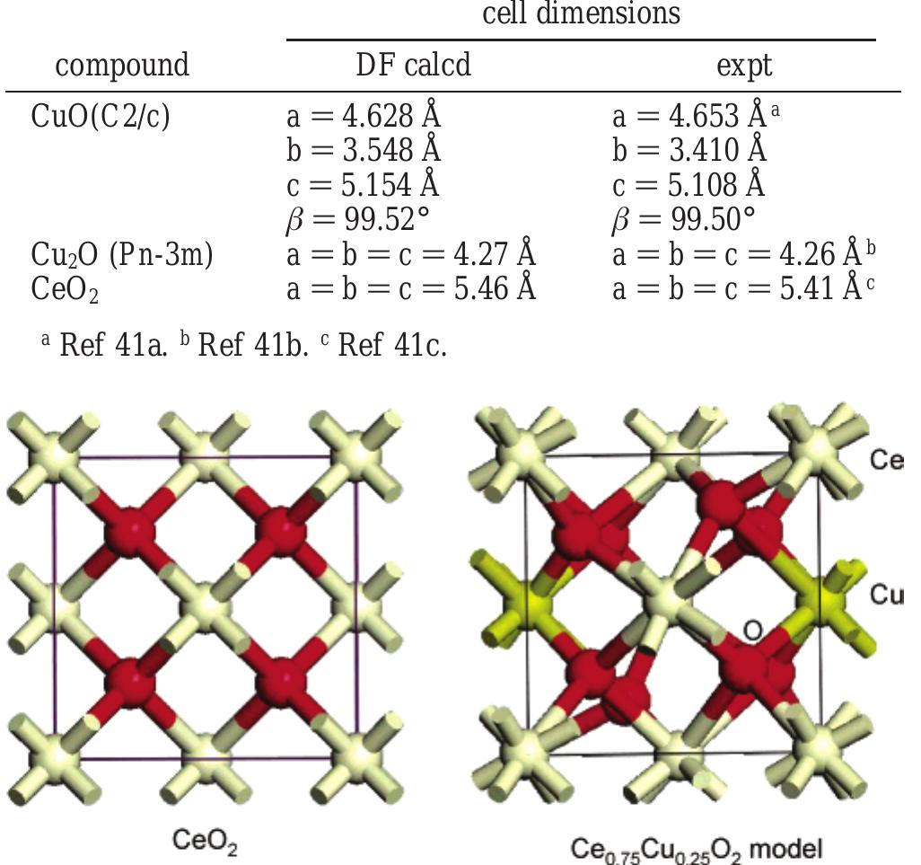 Ceo2 Structur Crystal structures of cuo, cuz0, and ceoo. the structural
