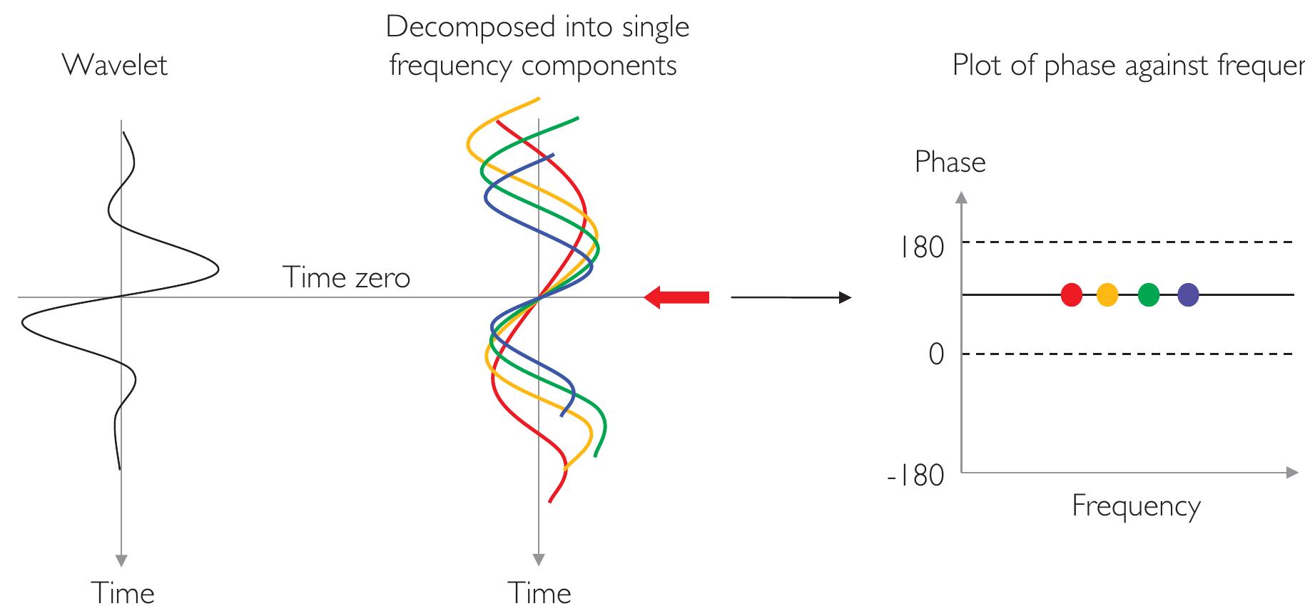 Wavelet Phase Rotation Figure 31 - from SeismicAmplitudeInterpretersHandbook.pdf