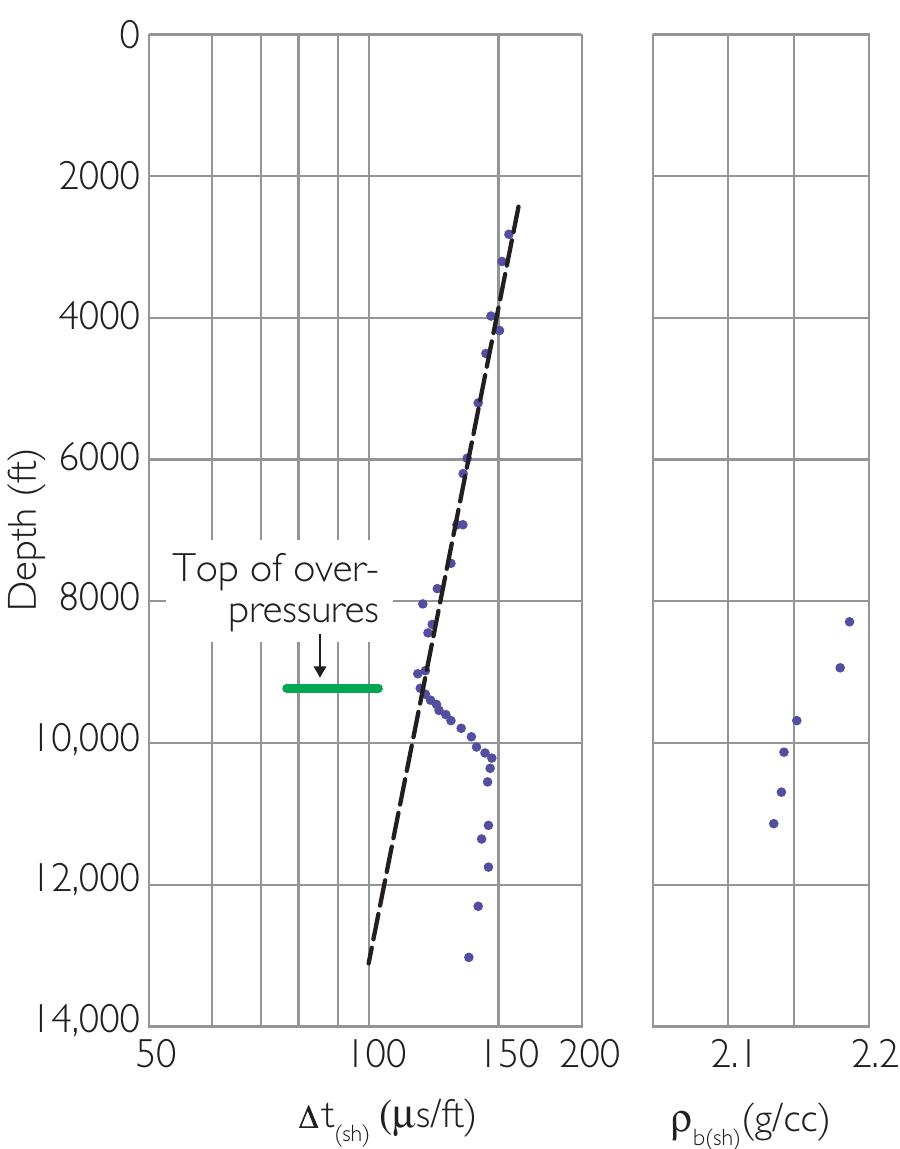 Compaction Trend Using Log Data 35 sonic log example plotted on log scale to highlight the