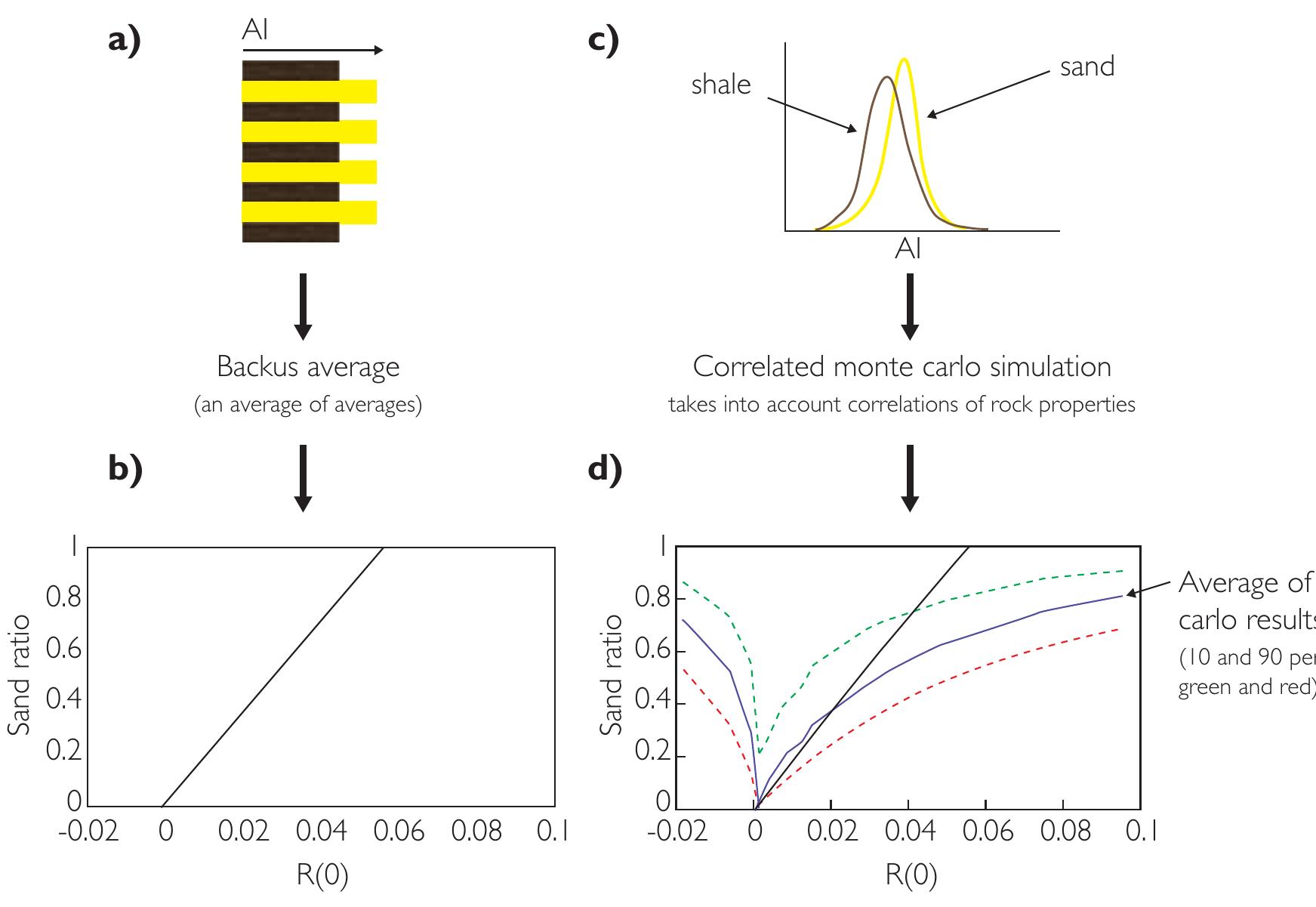 10 the flaw of averages; (a) model using sand and shale