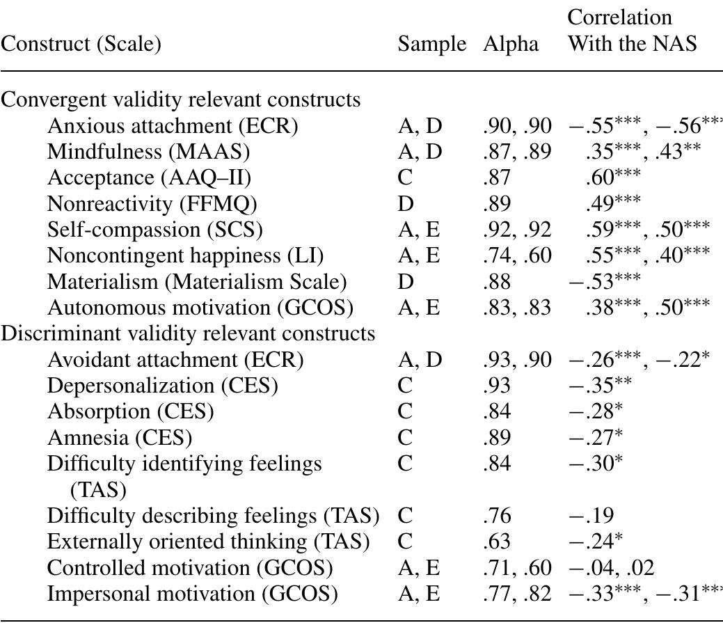 Scs Scale (PDF) A Scale to Measure Nonattachment: A Buddhist Complement to ...