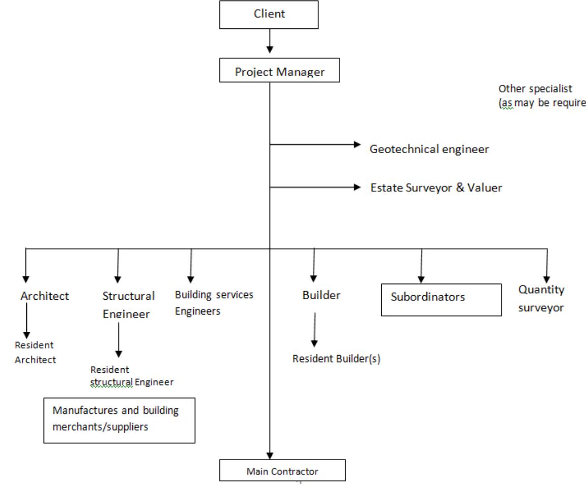The Role of Building Construction Project Team Members In Building ...