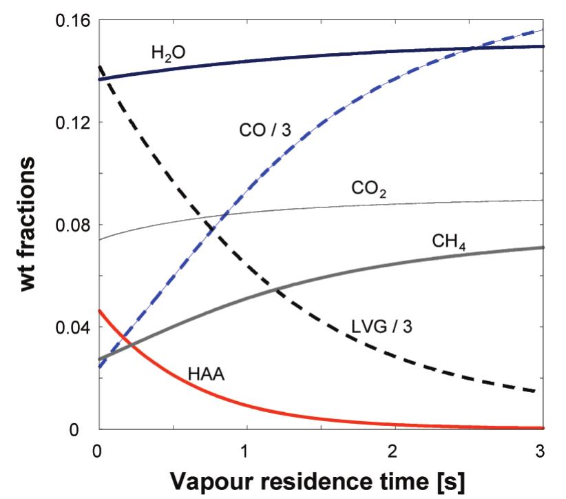 Figure 6 - from Comprehensive Kinetic Modeling Study of