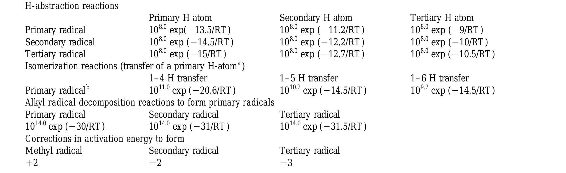 Reference kinetic parameters for pyrolysis process table 1