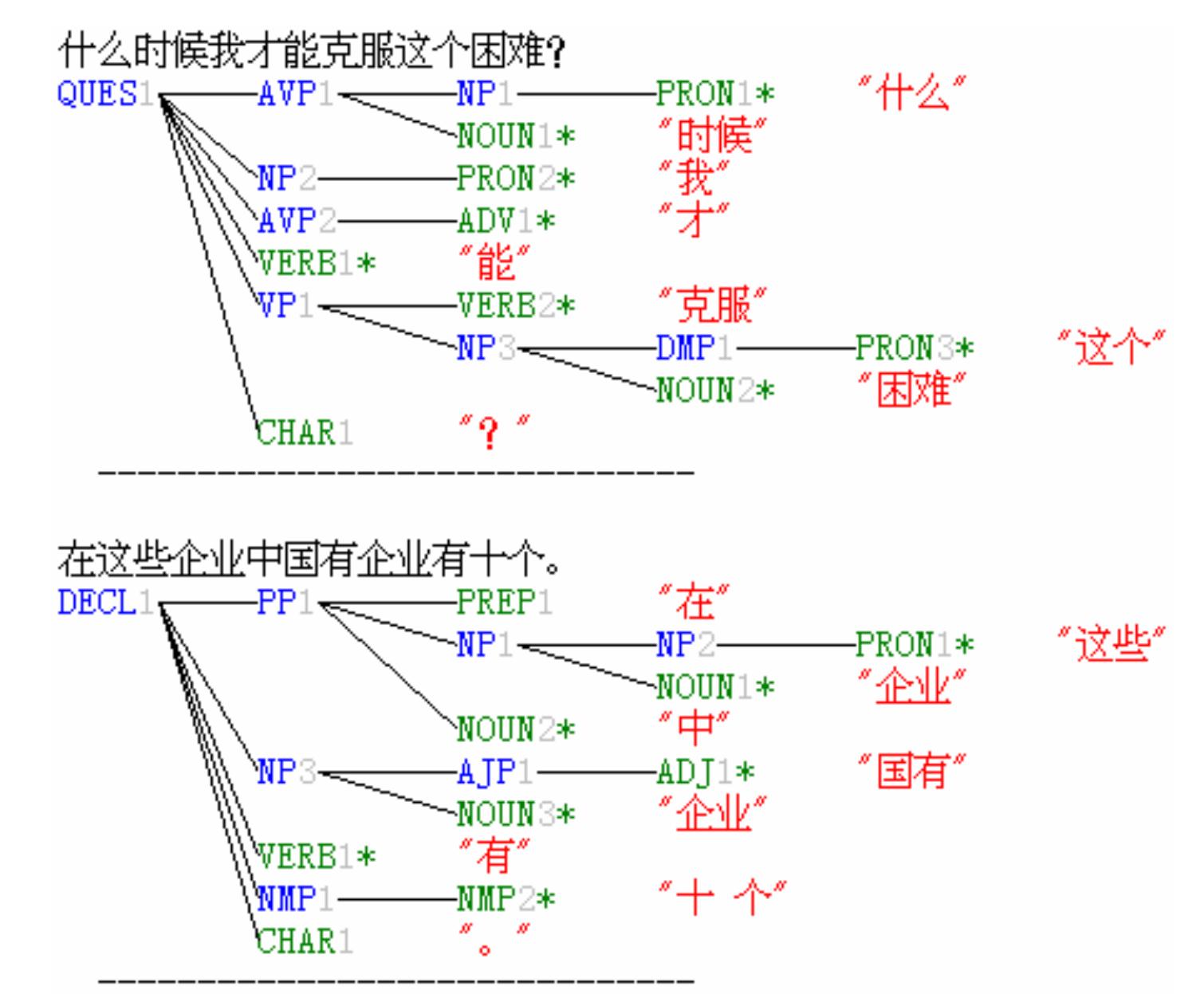 Sentence Segmentation Example Tree (PDF) Word Segmentation in Sentence Analysis