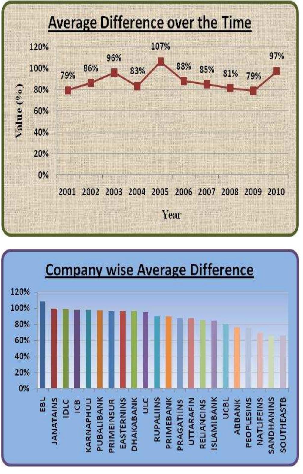 Figure 1. Current Ratio vs Cash to Debt Ration Average Difference over Time and Company-wise 