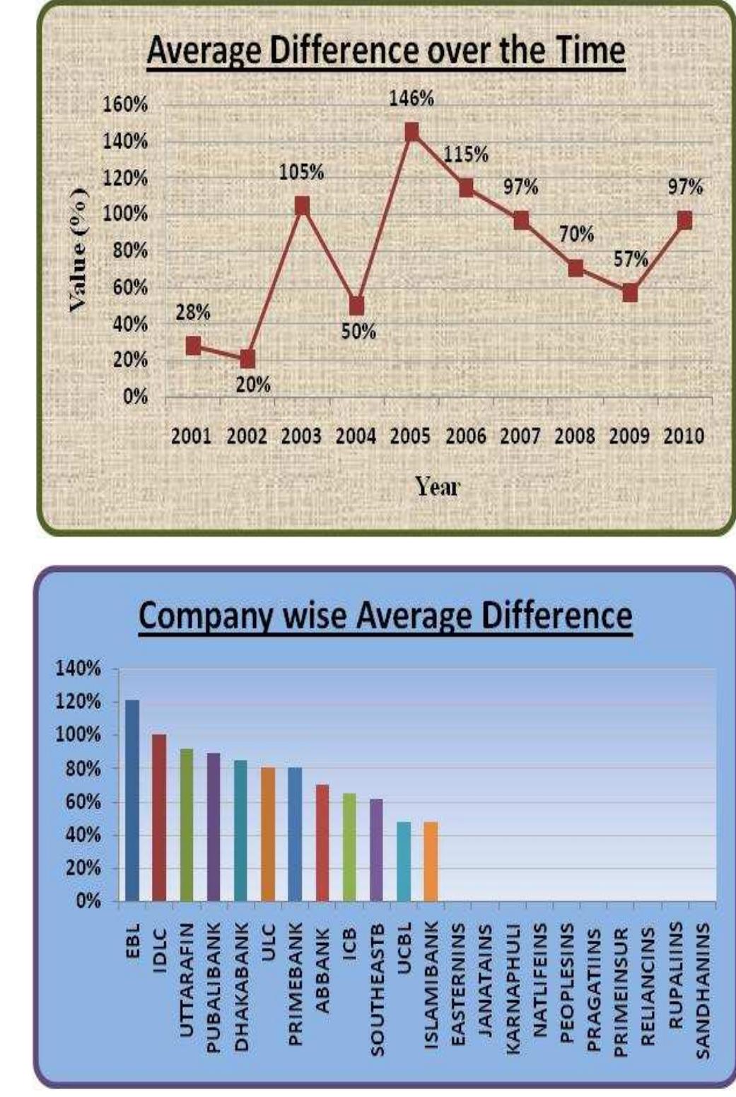 Figure 6. Interest Coverage Vs Cash Interest Coverage Average Difference over Time and Company-wise 
