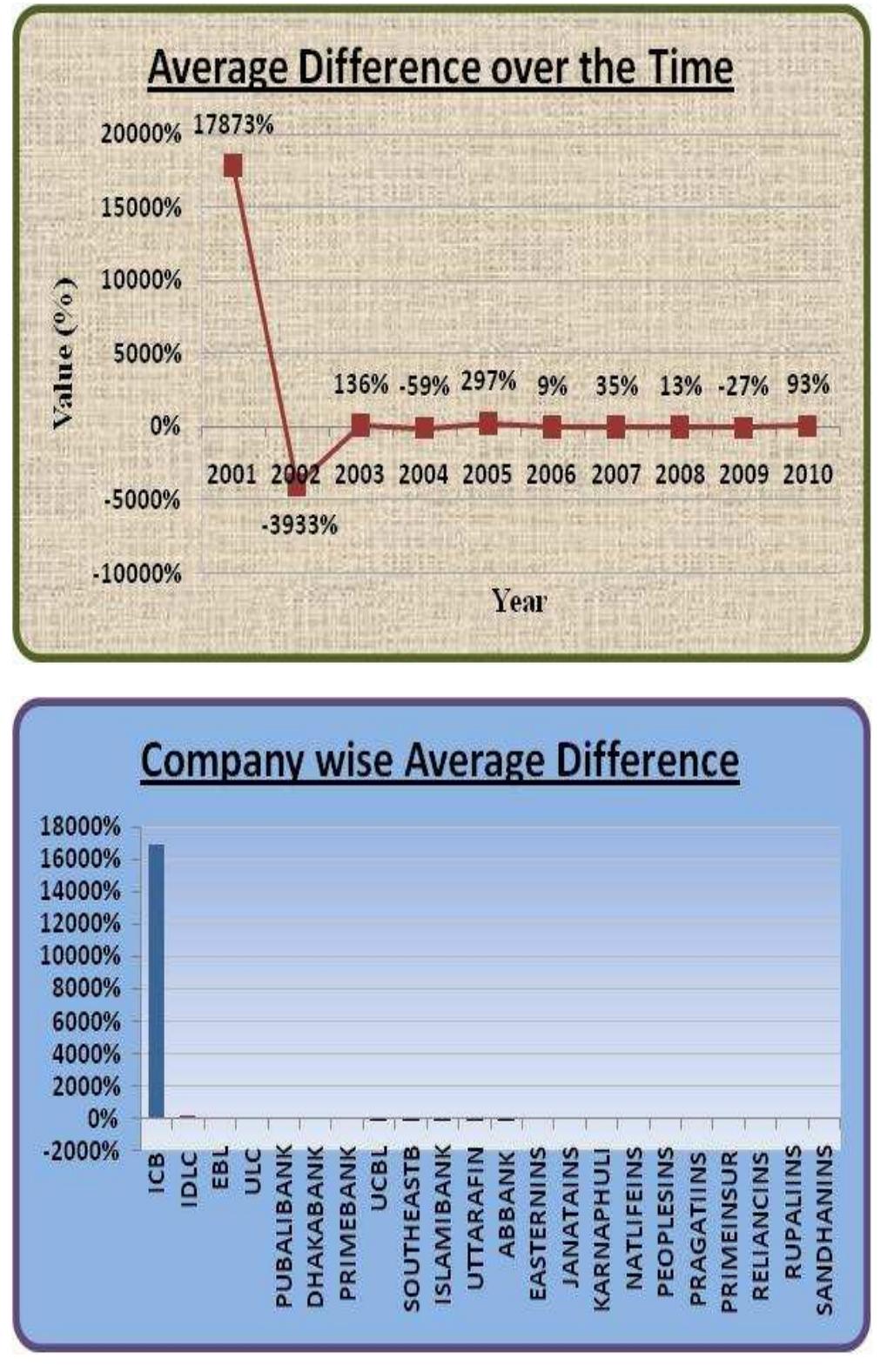 Figure 7. Fixed Charge Coverage Vs Cash Fixed Charge Coverage Average Difference over Time and Company-wise 